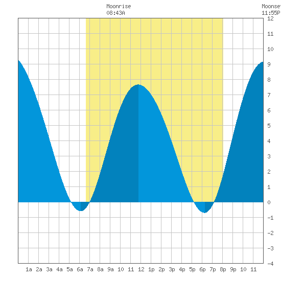 Dallas Bluff tide chart for Wednesday, April 30, 2025