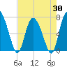 Dallas Bluff tide chart for Wednesday, April 30, 2025