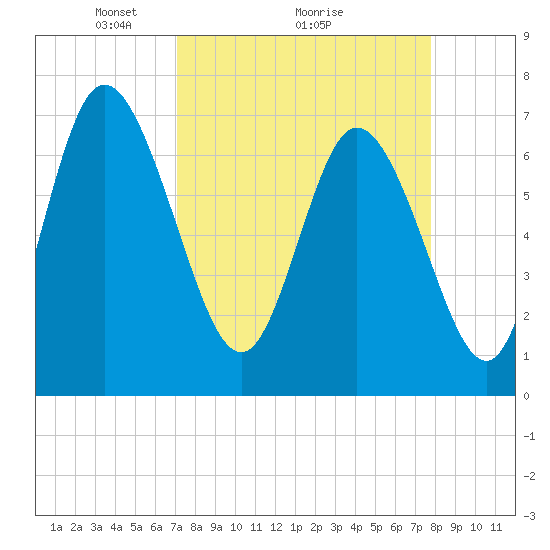 Dallas Bluff tide chart for Saturday, April 5, 2025