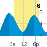 Dallas Bluff tide chart for Sunday, April 6, 2025