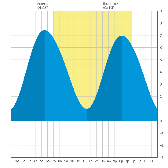 Dallas Bluff tide chart for Monday, April 7, 2025