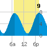Dallas Bluff tide chart for Wednesday, April 9, 2025