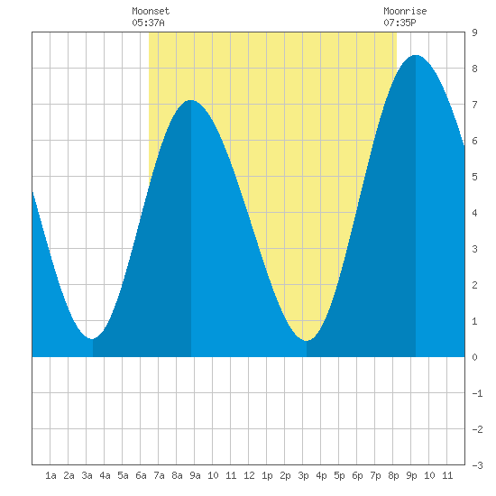Dallas Bluff tide chart for Sunday, May 11, 2025