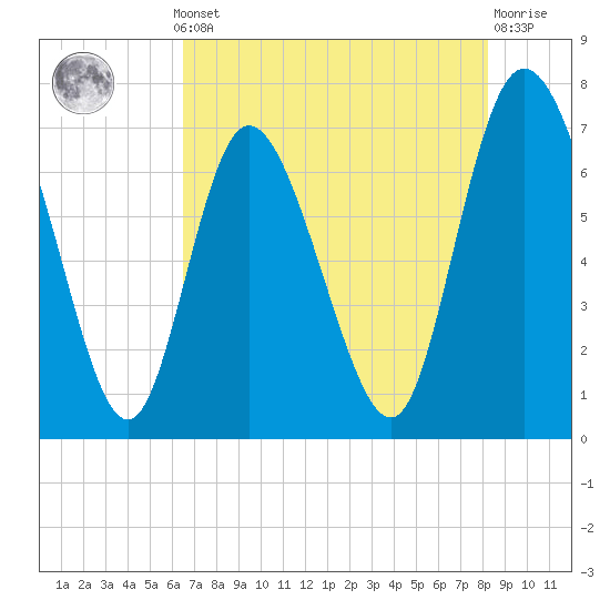Dallas Bluff tide chart for Monday, May 12, 2025
