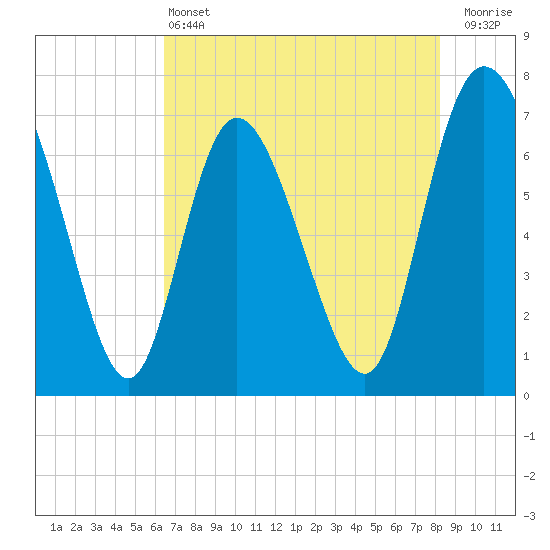 Dallas Bluff tide chart for Tuesday, May 13, 2025