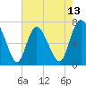 Dallas Bluff tide chart for Tuesday, May 13, 2025