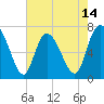 Dallas Bluff tide chart for Wednesday, May 14, 2025