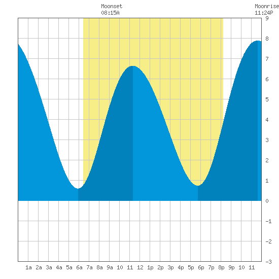 Dallas Bluff tide chart for Thursday, May 15, 2025