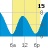Dallas Bluff tide chart for Thursday, May 15, 2025
