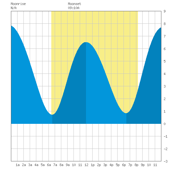 Dallas Bluff tide chart for Friday, May 16, 2025
