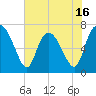 Dallas Bluff tide chart for Friday, May 16, 2025