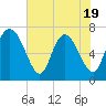 Dallas Bluff tide chart for Monday, May 19, 2025