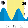 Dallas Bluff tide chart for Tuesday, May 20, 2025