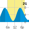 Dallas Bluff tide chart for Wednesday, May 21, 2025