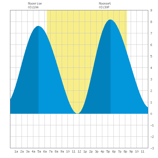 Dallas Bluff tide chart for Thursday, May 22, 2025