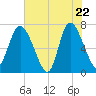 Dallas Bluff tide chart for Thursday, May 22, 2025