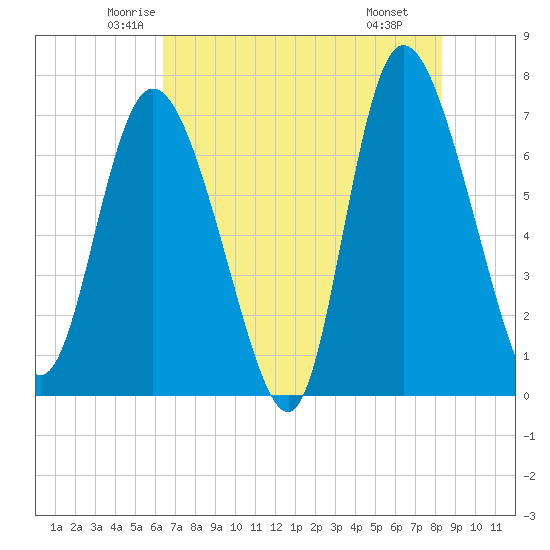 Dallas Bluff tide chart for Friday, May 23, 2025