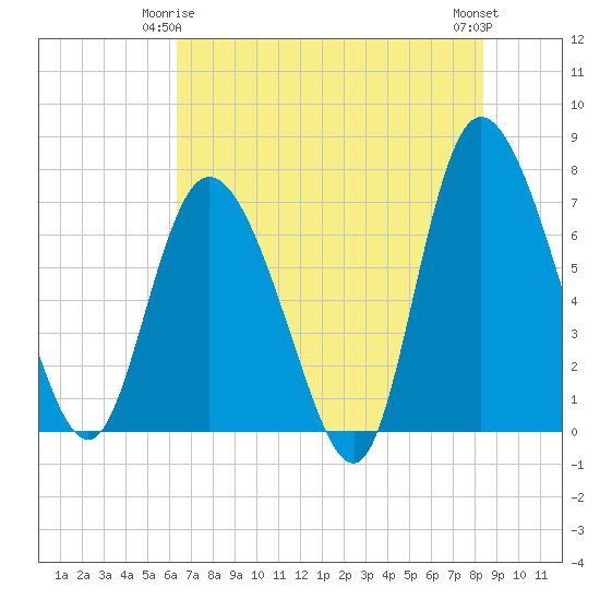 Dallas Bluff tide chart for Sunday, May 25, 2025