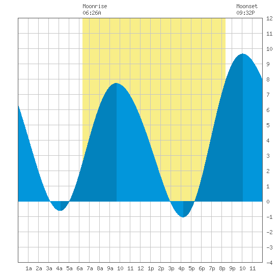 Dallas Bluff tide chart for Tuesday, May 27, 2025