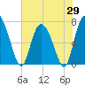 Dallas Bluff tide chart for Thursday, May 29, 2025