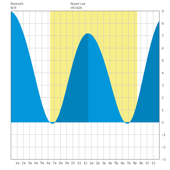 Dallas Bluff tide chart for Friday, May 30, 2025