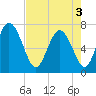 Dallas Bluff tide chart for Saturday, May 3, 2025