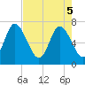 Dallas Bluff tide chart for Monday, May 5, 2025