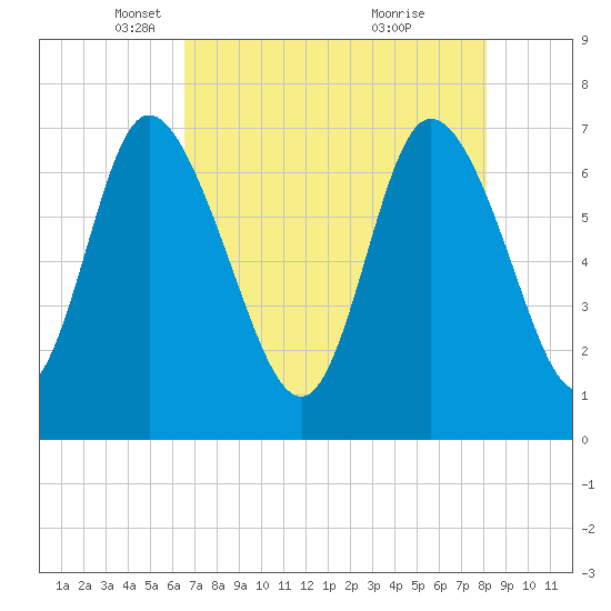 Dallas Bluff tide chart for Tuesday, May 6, 2025