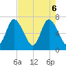 Dallas Bluff tide chart for Tuesday, May 6, 2025