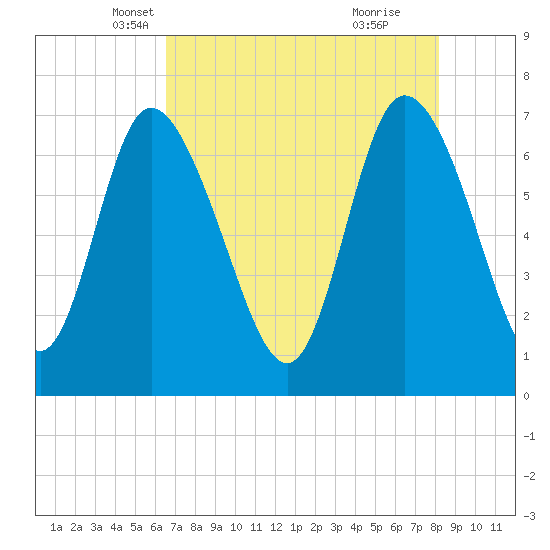 Dallas Bluff tide chart for Wednesday, May 7, 2025