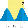 Dallas Bluff tide chart for Wednesday, May 7, 2025