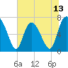 Dallas Bluff tide chart for Friday, June 13, 2025