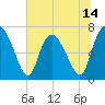 Dallas Bluff tide chart for Saturday, June 14, 2025