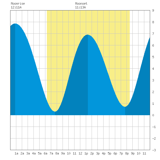 Dallas Bluff tide chart for Monday, June 16, 2025