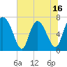 Dallas Bluff tide chart for Monday, June 16, 2025