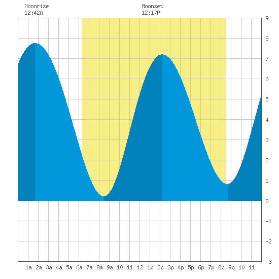 Dallas Bluff tide chart for Tuesday, June 17, 2025