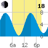 Dallas Bluff tide chart for Wednesday, June 18, 2025