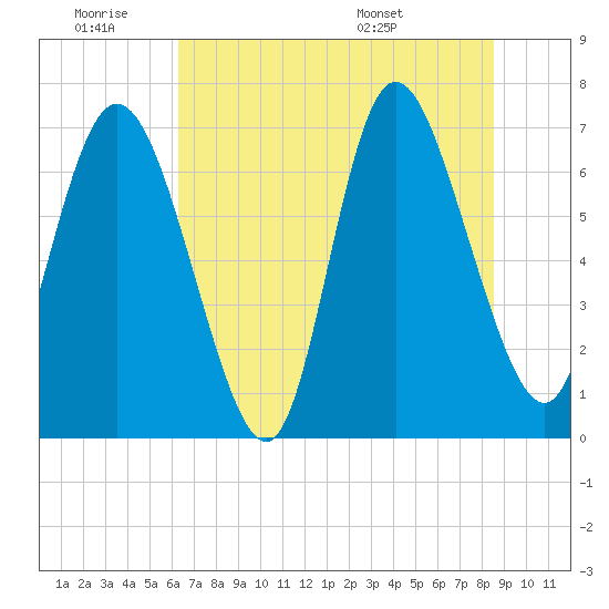 Dallas Bluff tide chart for Thursday, June 19, 2025