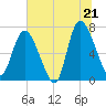 Dallas Bluff tide chart for Saturday, June 21, 2025