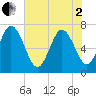 Dallas Bluff tide chart for Monday, June 2, 2025
