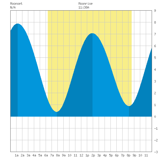 Dallas Bluff tide chart for Monday, June 30, 2025