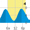 Dallas Bluff tide chart for Wednesday, June 4, 2025