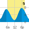 Dallas Bluff tide chart for Thursday, June 5, 2025