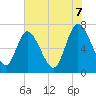 Dallas Bluff tide chart for Saturday, June 7, 2025