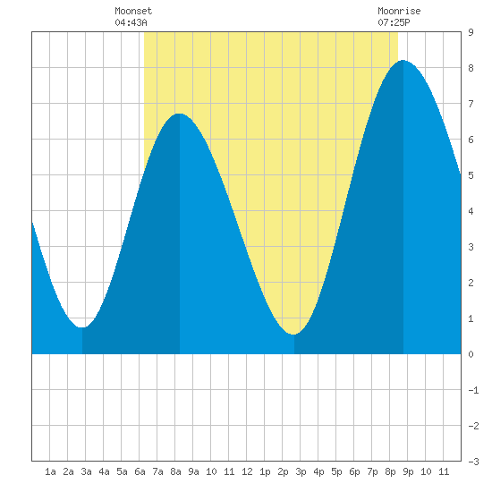 Dallas Bluff tide chart for Monday, June 9, 2025