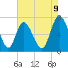 Dallas Bluff tide chart for Monday, June 9, 2025