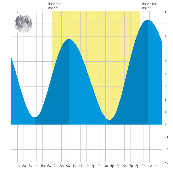 Dallas Bluff tide chart for Thursday, July 10, 2025
