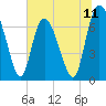 Dallas Bluff tide chart for Friday, July 11, 2025