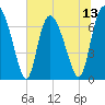 Dallas Bluff tide chart for Sunday, July 13, 2025