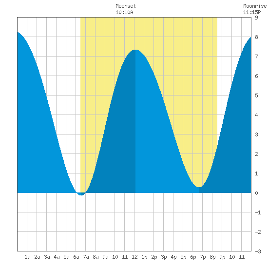 Dallas Bluff tide chart for Monday, July 14, 2025